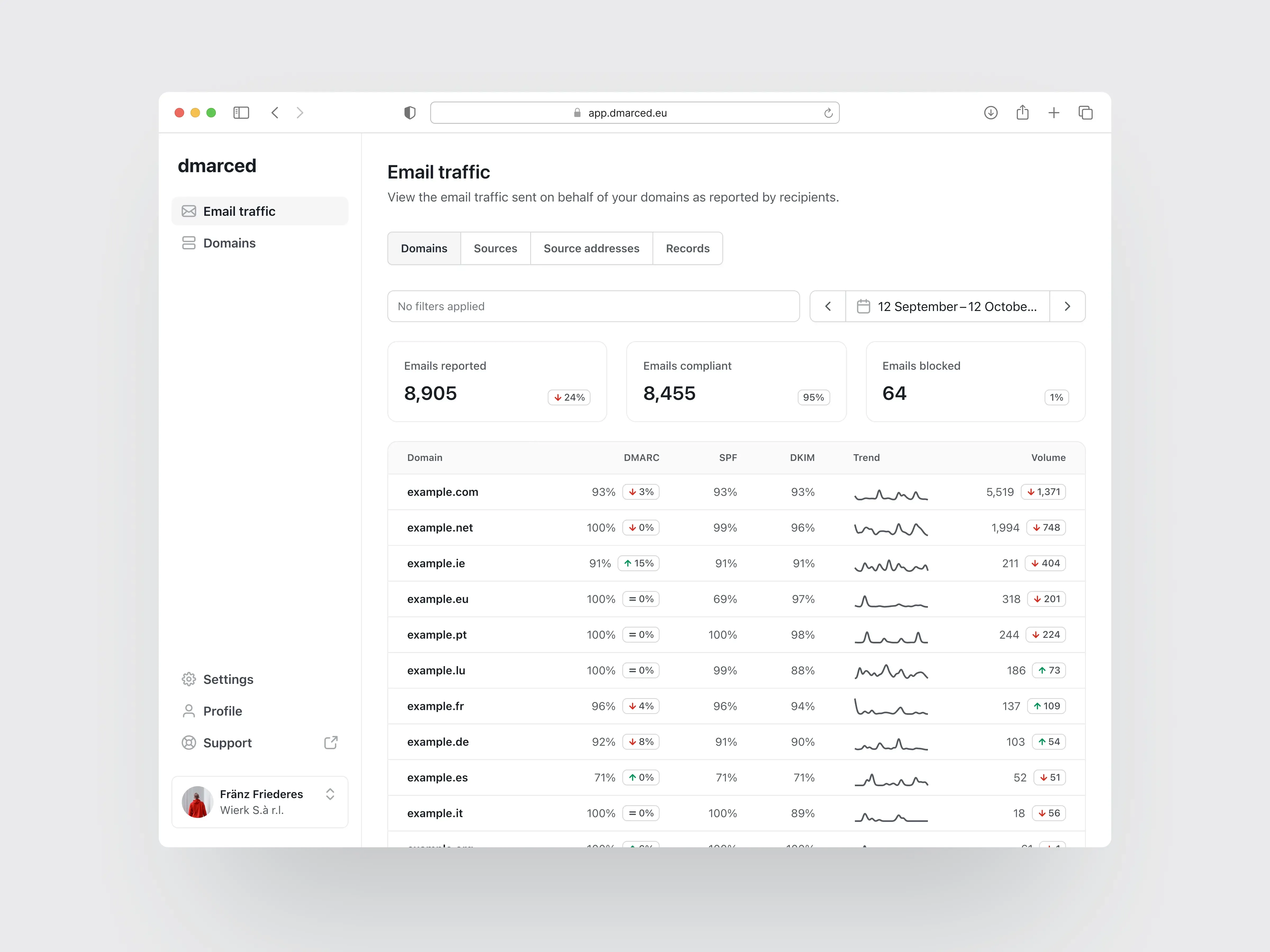 dmarced Email traffic dashboard